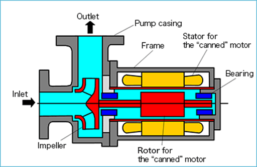 A diagram about structure of a canned motor pump